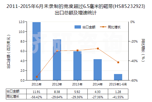 2011-2015年6月未錄制的寬度超過6.5毫米的磁帶(HS85232923)出口總額及增速統(tǒng)計